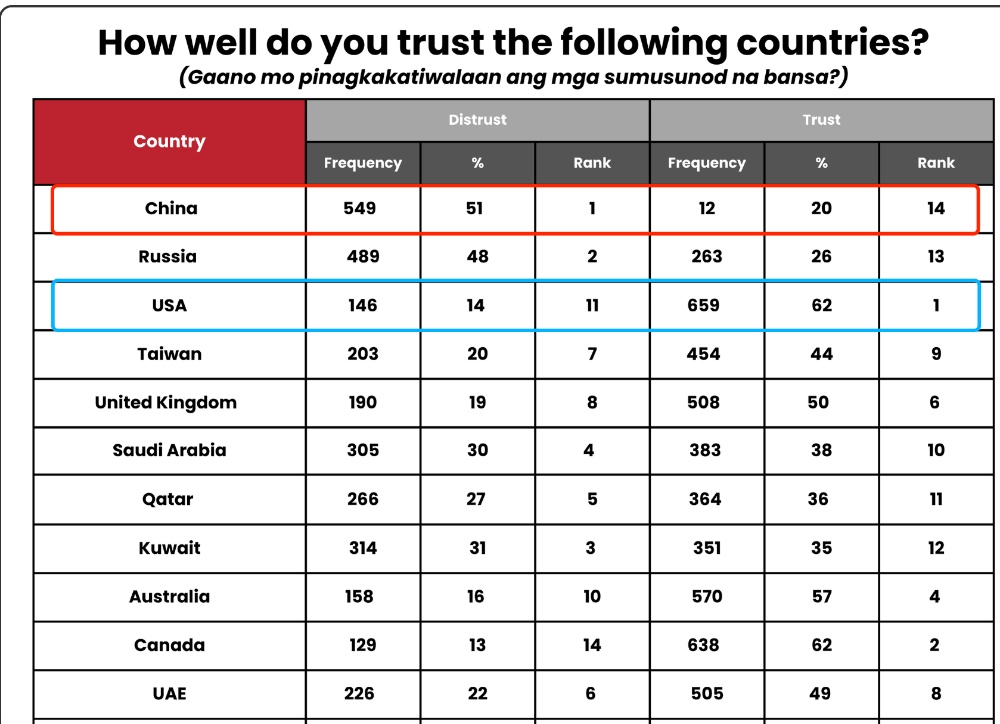 51%菲律宾人不信任中国 62%支持美国